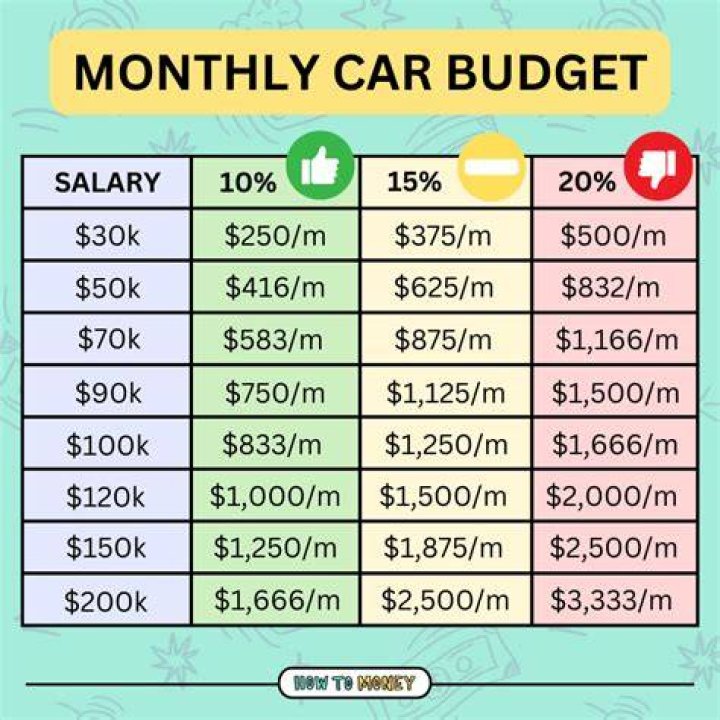 Can I buy a car with 40000 salary?