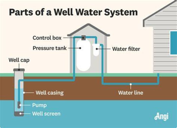 How does a well refill with water?