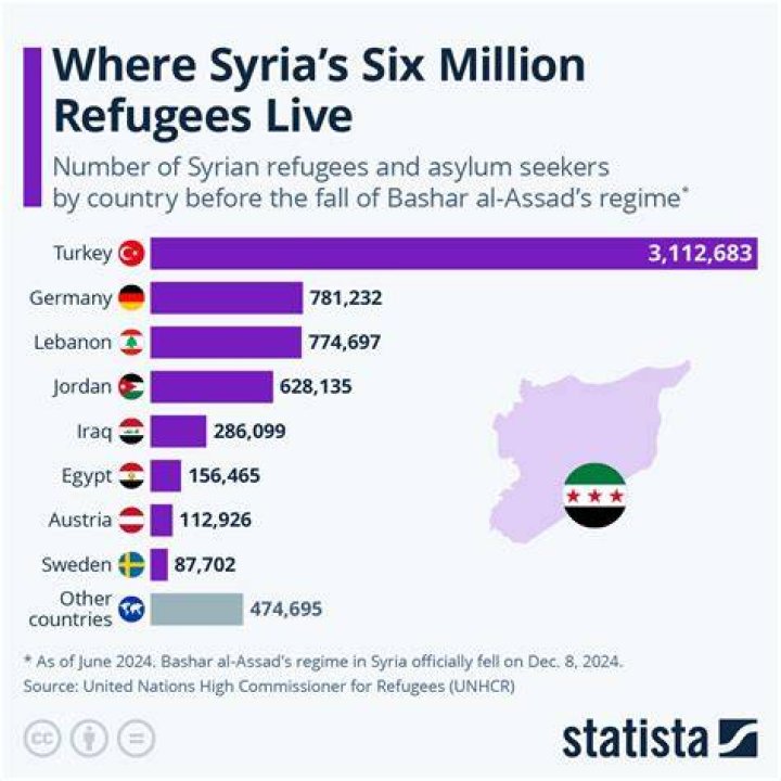 How many Syrian refugees are there 2021?