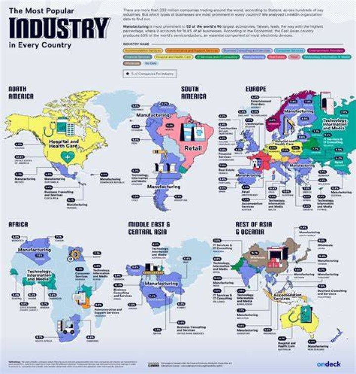 What are major industries?