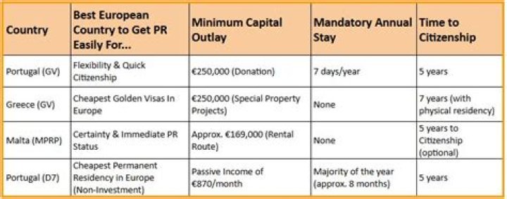 Which EU country gives PR easily?