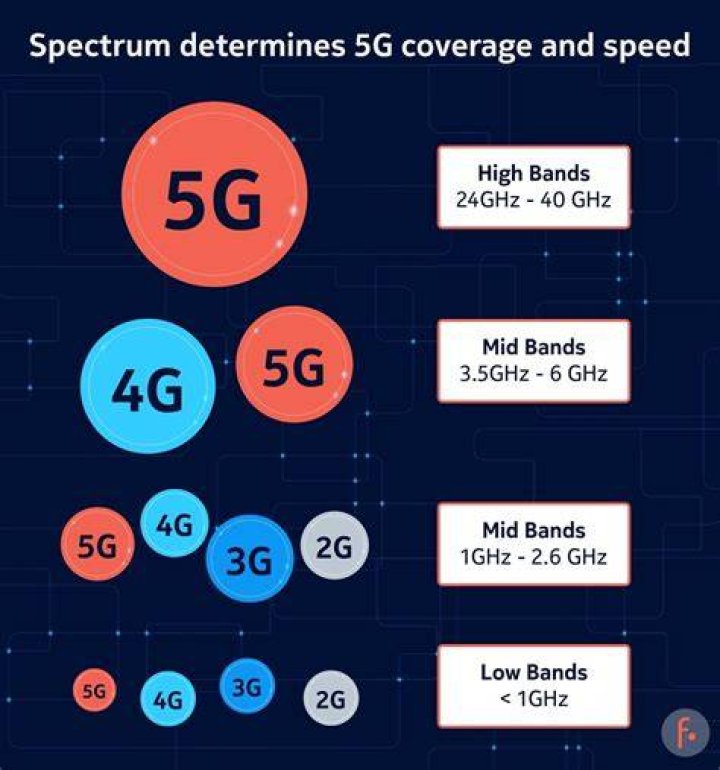 Which phone has highest 5G bands?